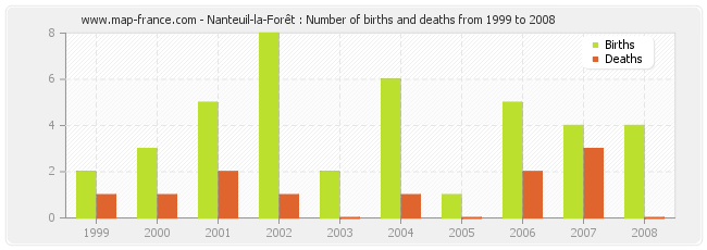 Nanteuil-la-Forêt : Number of births and deaths from 1999 to 2008