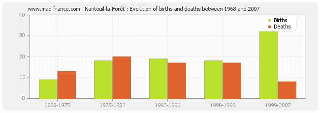 Nanteuil-la-Forêt : Evolution of births and deaths between 1968 and 2007