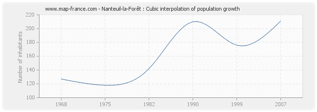 Nanteuil-la-Forêt : Cubic interpolation of population growth