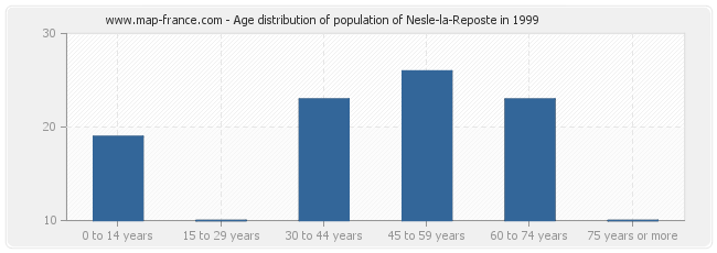 Age distribution of population of Nesle-la-Reposte in 1999