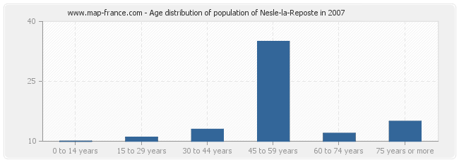 Age distribution of population of Nesle-la-Reposte in 2007