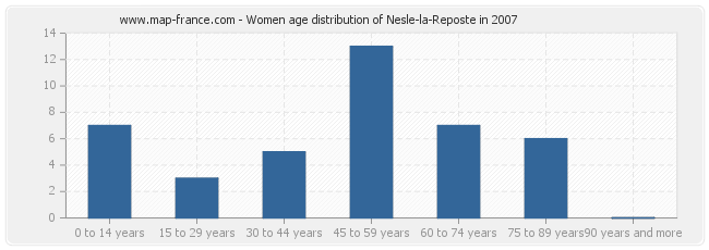 Women age distribution of Nesle-la-Reposte in 2007