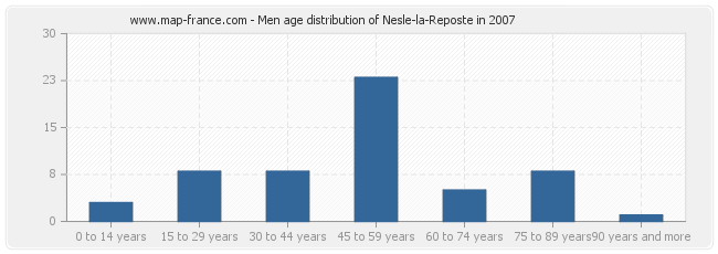 Men age distribution of Nesle-la-Reposte in 2007