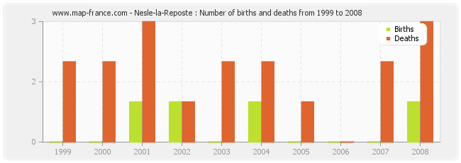 Nesle-la-Reposte : Number of births and deaths from 1999 to 2008