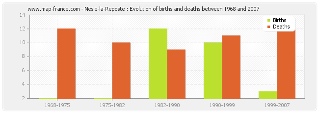 Nesle-la-Reposte : Evolution of births and deaths between 1968 and 2007
