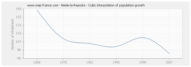 Nesle-la-Reposte : Cubic interpolation of population growth