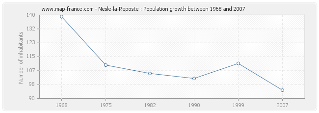 Population Nesle-la-Reposte