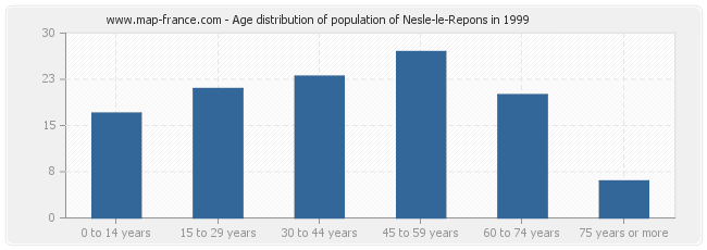 Age distribution of population of Nesle-le-Repons in 1999