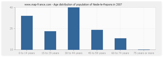 Age distribution of population of Nesle-le-Repons in 2007