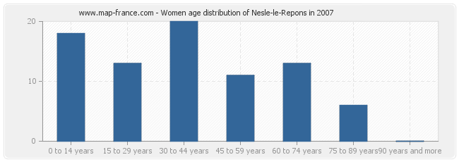 Women age distribution of Nesle-le-Repons in 2007