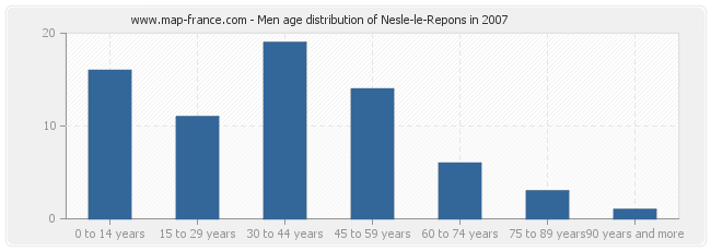 Men age distribution of Nesle-le-Repons in 2007