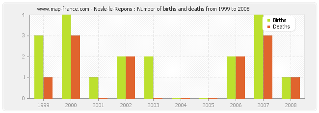 Nesle-le-Repons : Number of births and deaths from 1999 to 2008