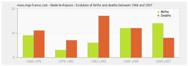 Nesle-le-Repons : Evolution of births and deaths between 1968 and 2007