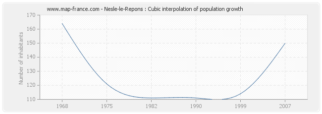 Nesle-le-Repons : Cubic interpolation of population growth