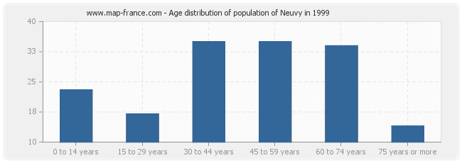 Age distribution of population of Neuvy in 1999