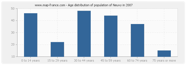 Age distribution of population of Neuvy in 2007