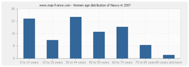 Women age distribution of Neuvy in 2007