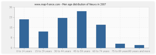 Men age distribution of Neuvy in 2007