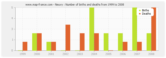 Neuvy : Number of births and deaths from 1999 to 2008