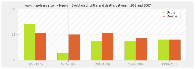 Neuvy : Evolution of births and deaths between 1968 and 2007