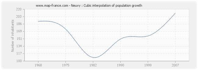 Neuvy : Cubic interpolation of population growth