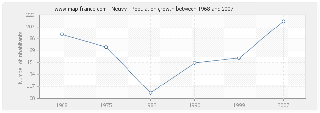 Population Neuvy