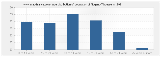 Age distribution of population of Nogent-l'Abbesse in 1999