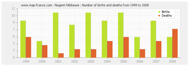 Nogent-l'Abbesse : Number of births and deaths from 1999 to 2008