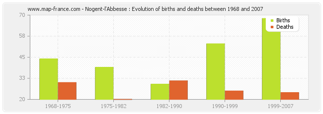 Nogent-l'Abbesse : Evolution of births and deaths between 1968 and 2007