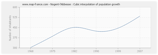 Nogent-l'Abbesse : Cubic interpolation of population growth