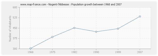 Population Nogent-l'Abbesse
