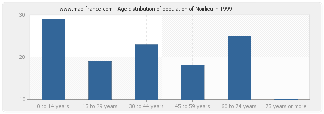 Age distribution of population of Noirlieu in 1999