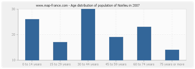 Age distribution of population of Noirlieu in 2007