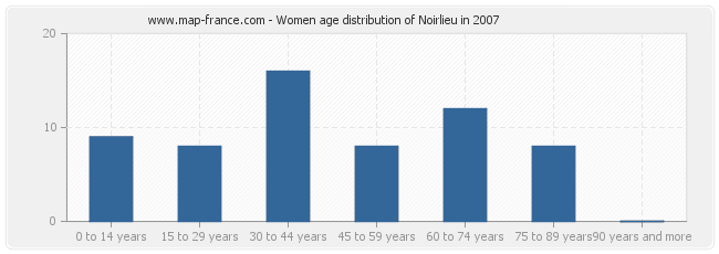 Women age distribution of Noirlieu in 2007