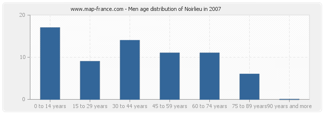 Men age distribution of Noirlieu in 2007