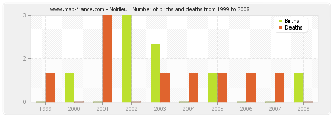 Noirlieu : Number of births and deaths from 1999 to 2008