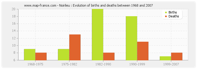 Noirlieu : Evolution of births and deaths between 1968 and 2007