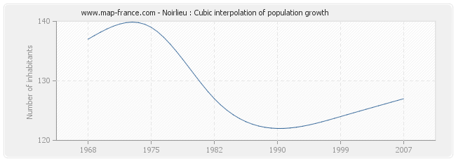 Noirlieu : Cubic interpolation of population growth