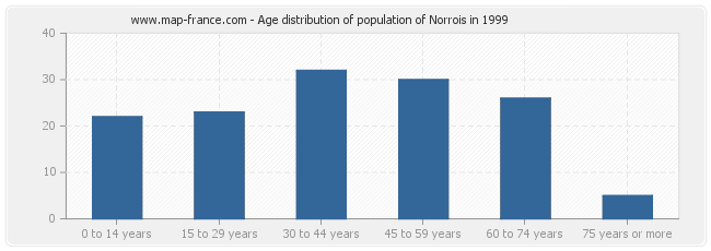Age distribution of population of Norrois in 1999