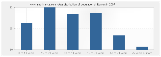Age distribution of population of Norrois in 2007