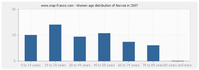 Women age distribution of Norrois in 2007