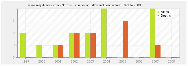 Norrois : Number of births and deaths from 1999 to 2008