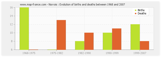 Norrois : Evolution of births and deaths between 1968 and 2007