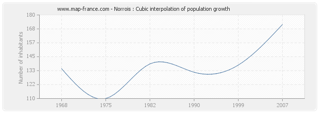 Norrois : Cubic interpolation of population growth