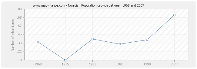 Population Norrois