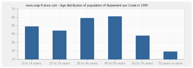Age distribution of population of Nuisement-sur-Coole in 1999