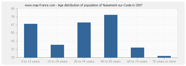 Age distribution of population of Nuisement-sur-Coole in 2007