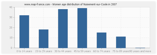 Women age distribution of Nuisement-sur-Coole in 2007