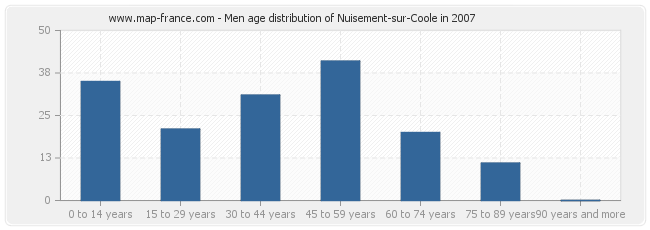 Men age distribution of Nuisement-sur-Coole in 2007