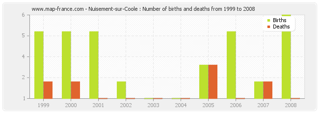Nuisement-sur-Coole : Number of births and deaths from 1999 to 2008